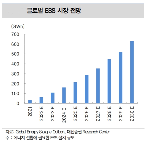 이미지: 글로벌 ess 시장전망