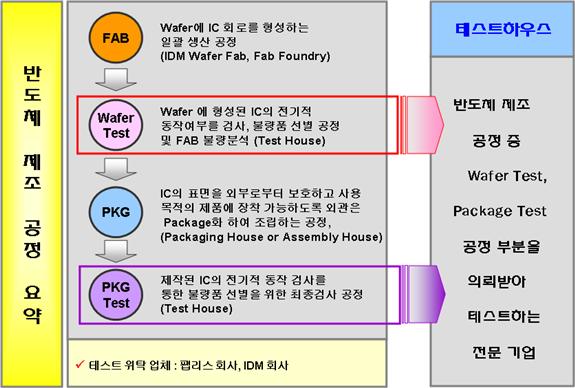 이미지: 반도체 제조공정상 테스트회사의 역할