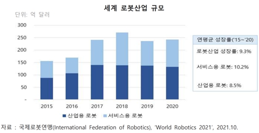 이미지: 세계로봇산업규모