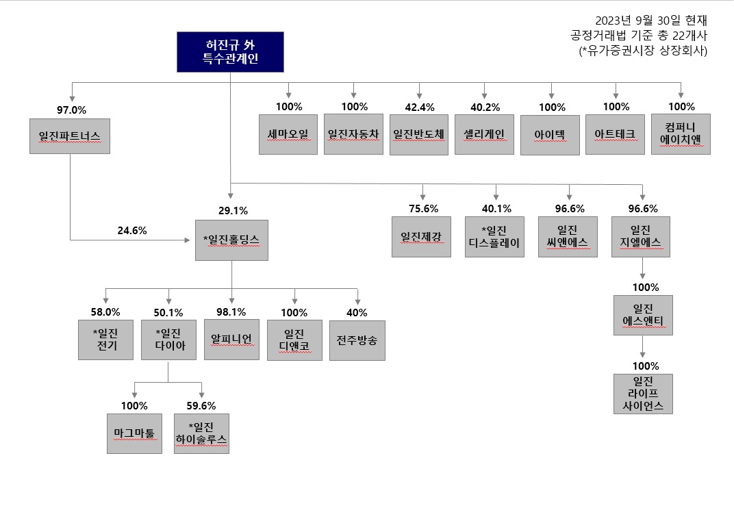 일진홀딩스] 분기보고서(일반법인)