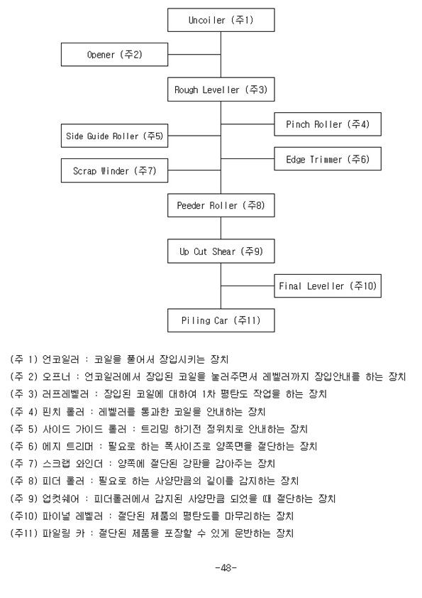 이미지: 포항 제1공장 생산공정도