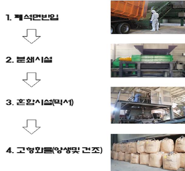 이미지: 석면폐기물공정도