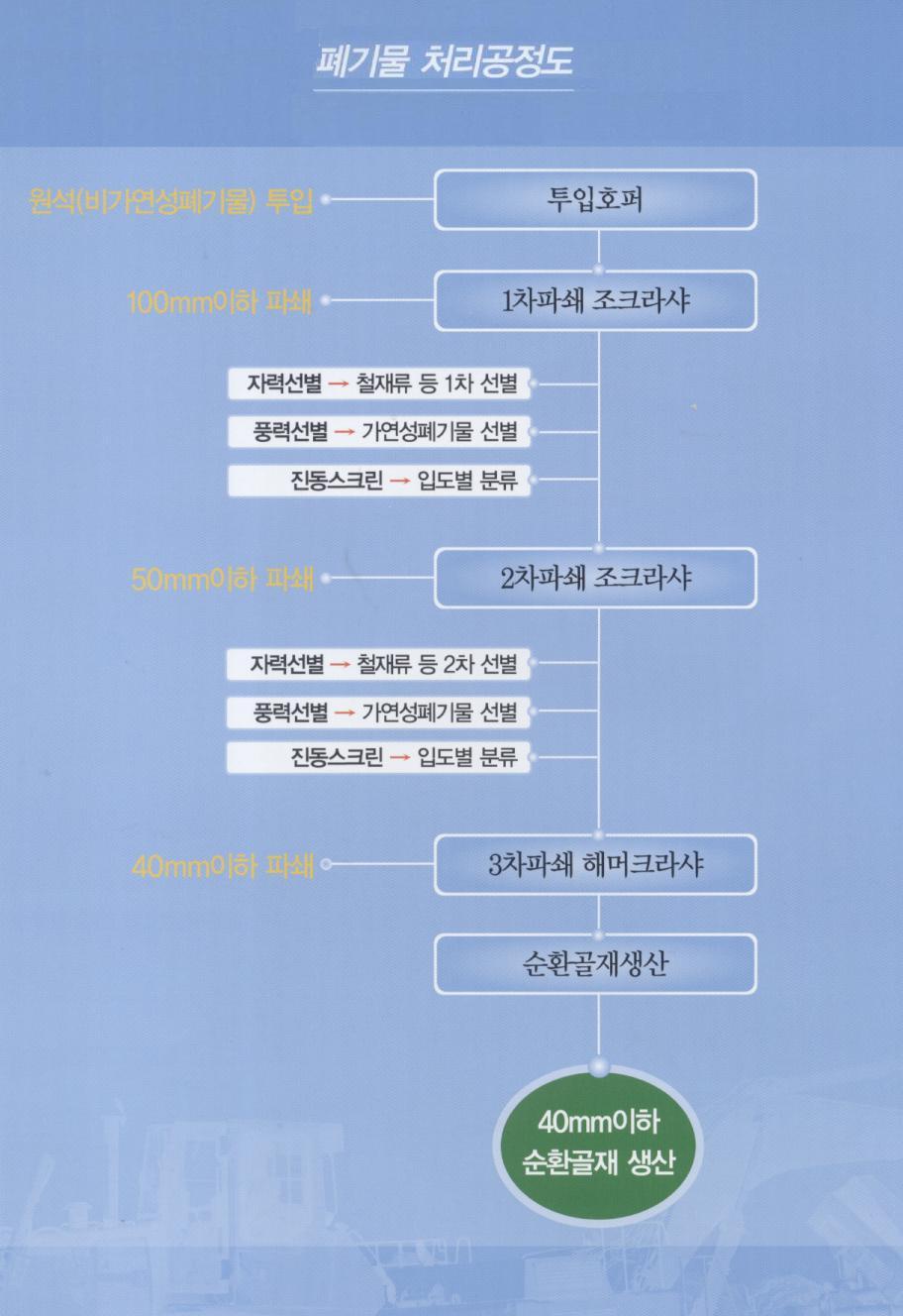 이미지: 공정도