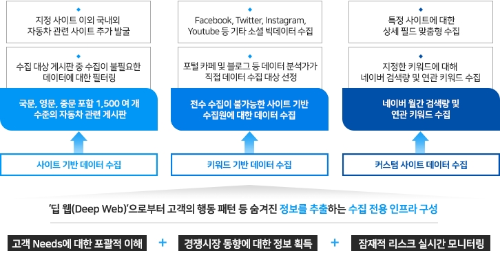 이미지: 현대자동차 데이터 수집 및 정제 서비스