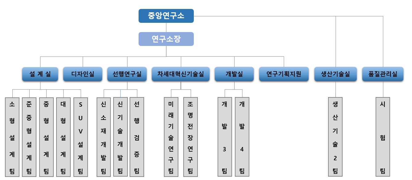 이미지: 연구소 조직도