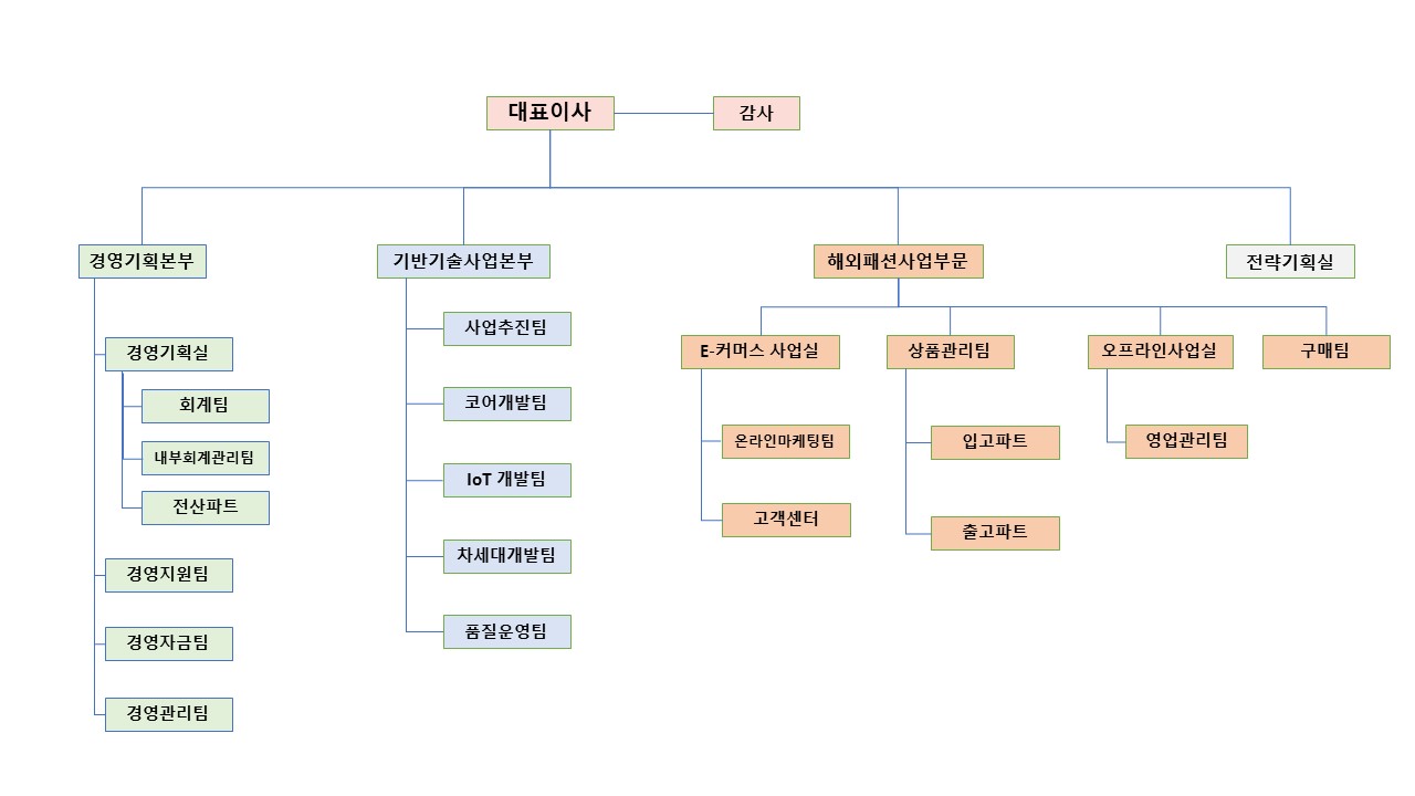 이미지: 조직도