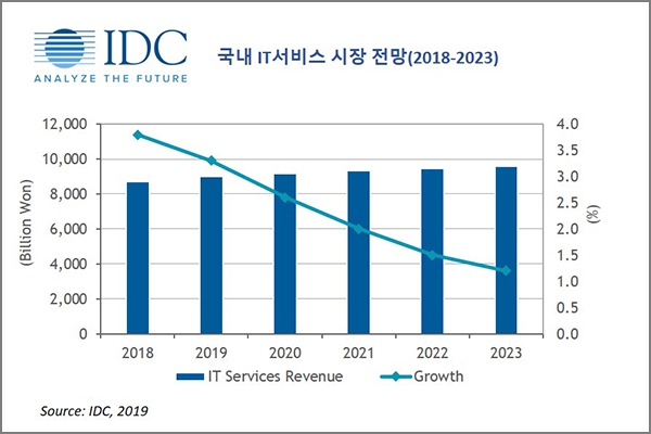 이미지: 2019-2023 국내 it시장전망_한국idc