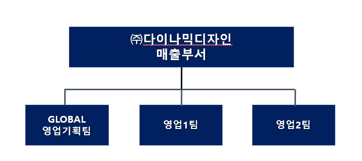 이미지: 판매조직도