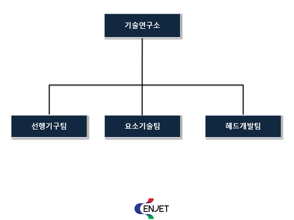 이미지: 기술연구소 조직도