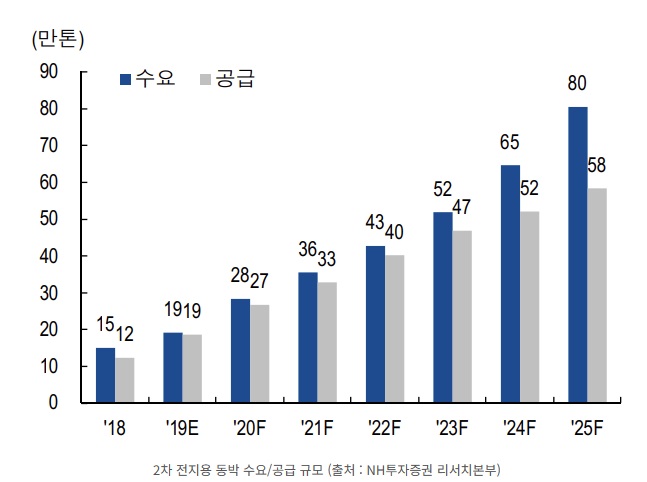 이미지: 동박 시장 수요 공급 규모