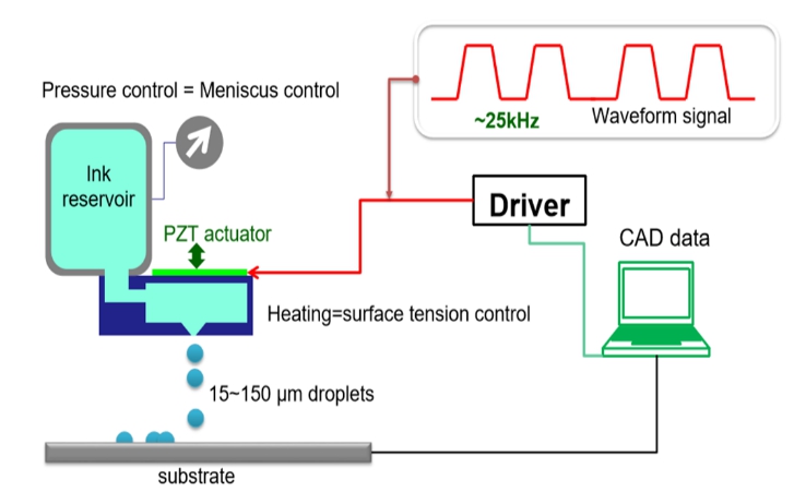이미지: 잉크젯 프린팅 원리