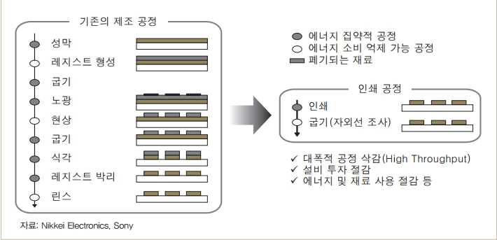 이미지: Nikkei Electronics, Sony
