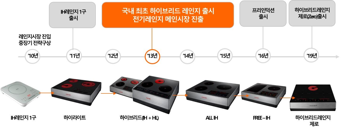 이미지: 전기레인지변천사