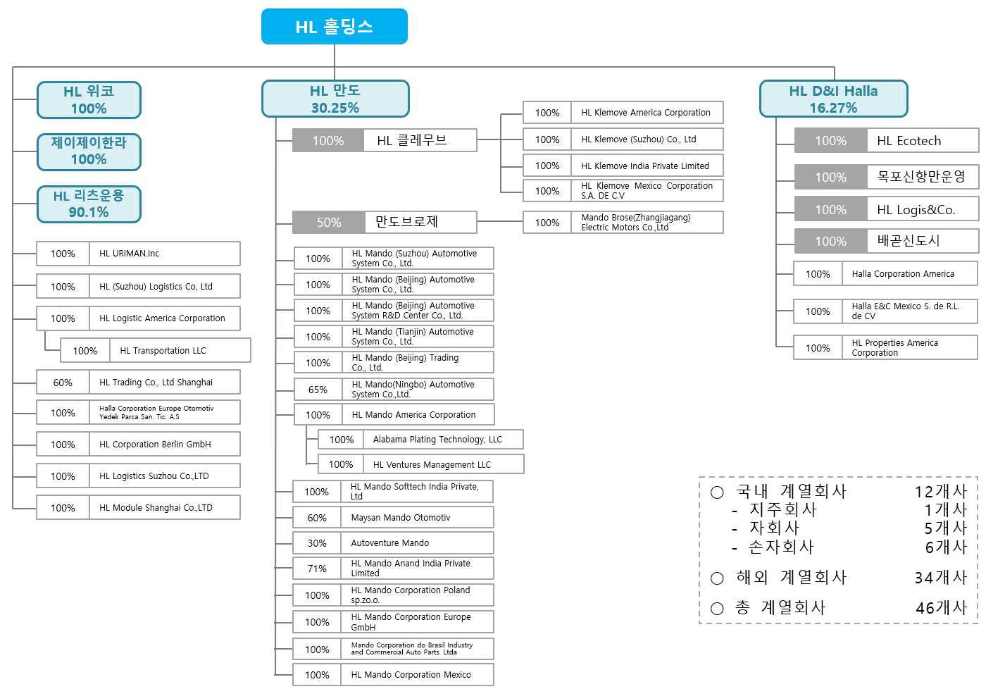 이미지: 에이치엘그룹 계통도(y23.3q)