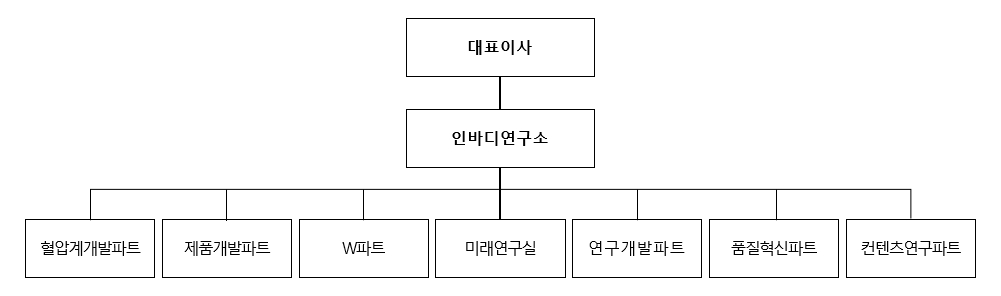 이미지: 연구개발조직도_2023