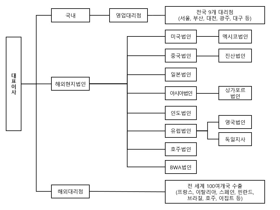 이미지: 2023 판매조직도