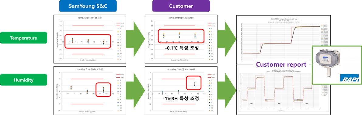 이미지: < Customized calibration을 통한 고객 정밀도 대응 >