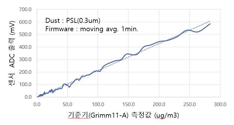 이미지: < 미세먼지센서의 0.3㎛ 표준입자 측정 성능 >