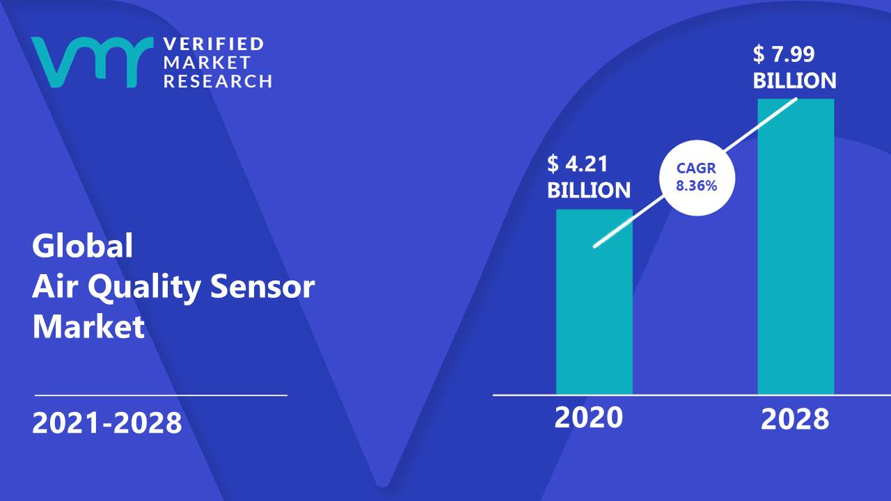 이미지: Global Air Quality Sensor market size and forecast - verifiedmarketresearch