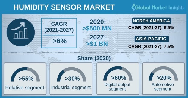 이미지: < 글로벌 습도센서 마켓 시장 규모_Global Market Insight 2020 >