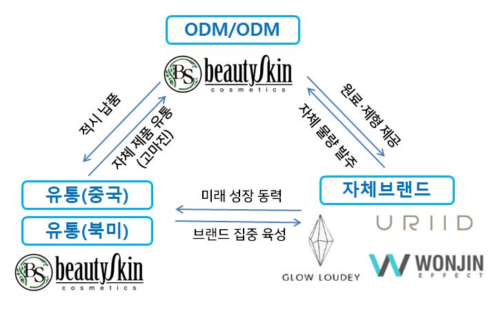 이미지: 당사 및 종속회사 사업 구조도