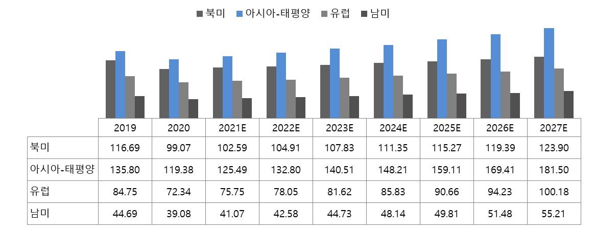 이미지: 주요국 화장품 시장 전망