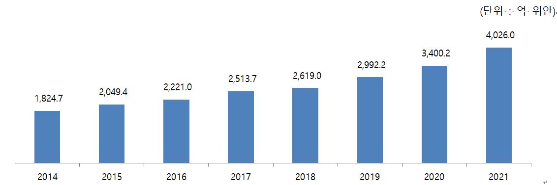 이미지: 중국 화장품 소매액 및 증감율