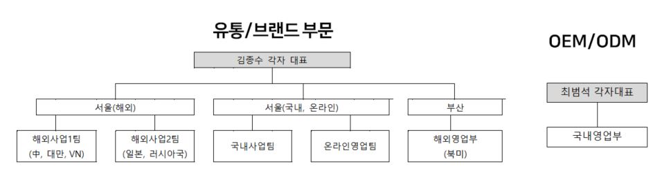 이미지: 판매조직도