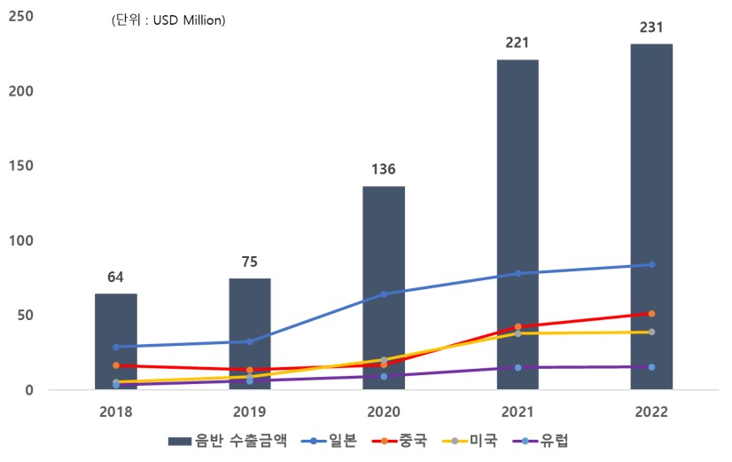 이미지: 관세청 무역 통계 - 음반수출 (2018-2022)