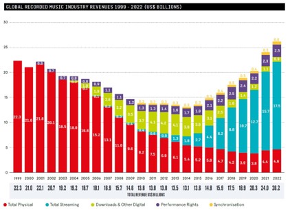 이미지: Global Recorded Music Industry Revenues 1999-2022