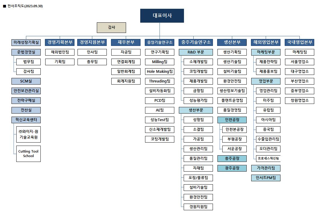 이미지: 전사조직도(2023.09.30)