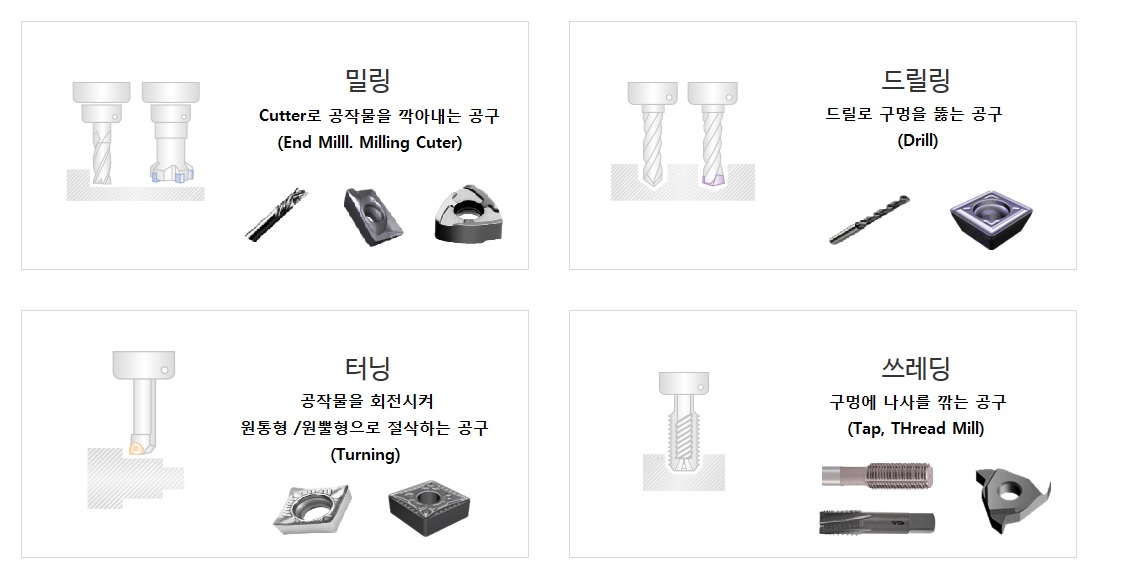 이미지: 절삭공구 제품 분류