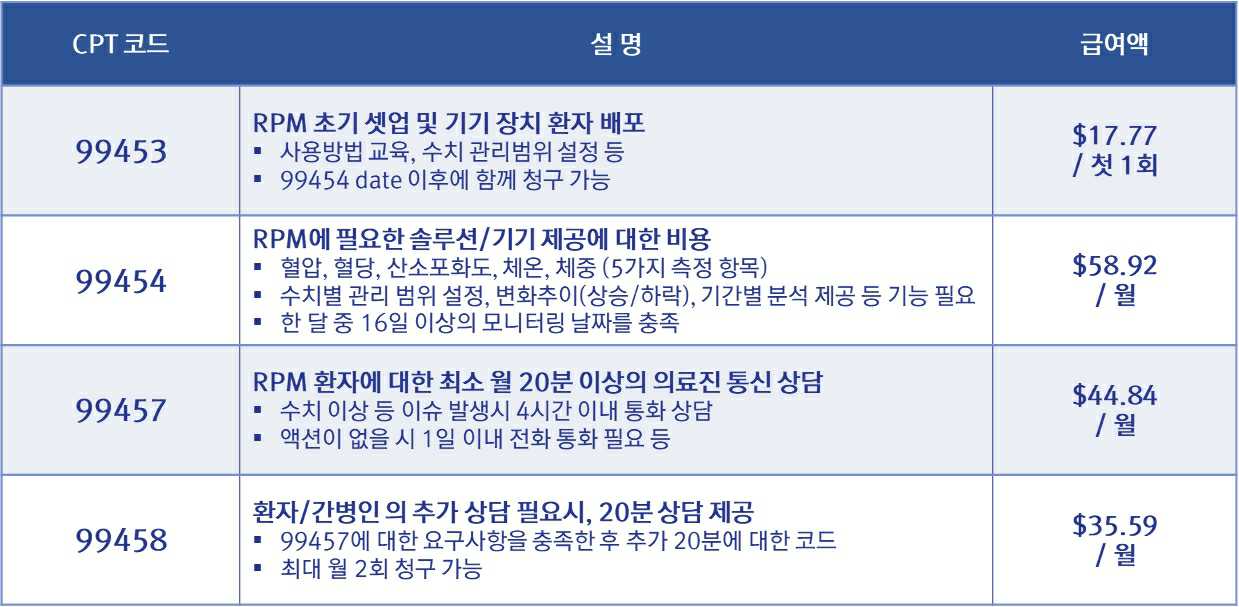이미지: CMS RPM CPT 코드