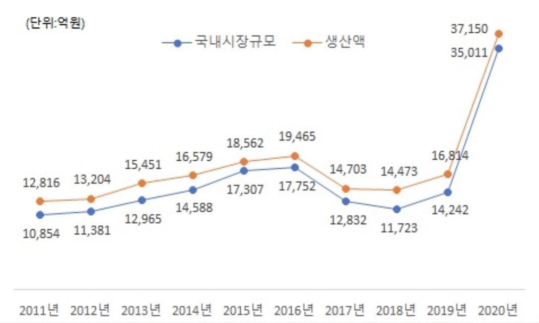 이미지: 식품의약안전처 - 2021 식품의약품 산업동향통계