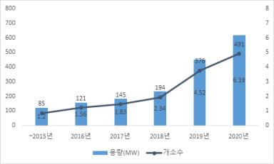 이미지: 건물용 연료전지 보급현황