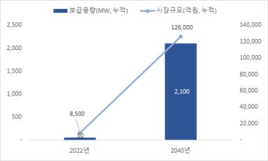 이미지: 건물용 연료전지 시장규모