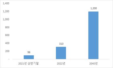 이미지: 정부의 수소충전소 구축 목표