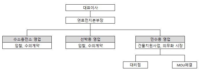 이미지: 판매조직 및 경로