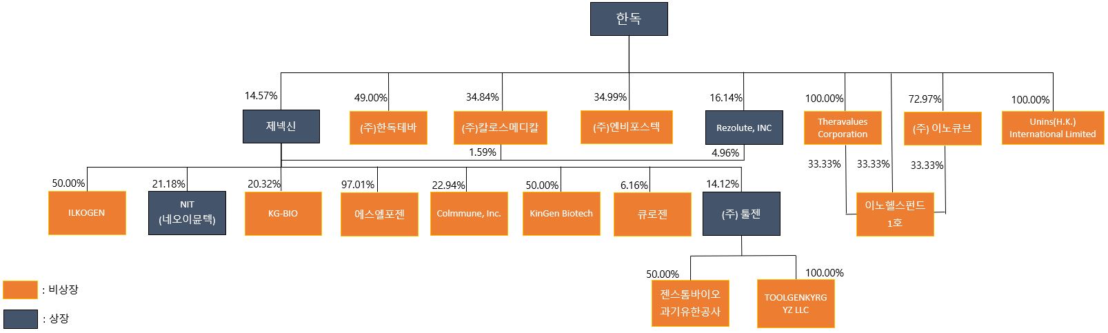 이미지: 한독 및 당사 관계회사 지분도