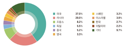 이미지: 세계 10대 무기 수출국 비중(2016~2020년)