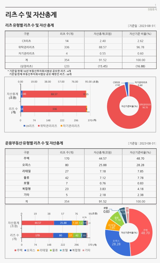 이미지: 1. 리츠수 및 자산 총계