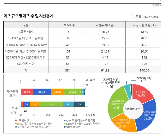 이미지: 2. 리츠 규모별 리츠 수 및 자산총계