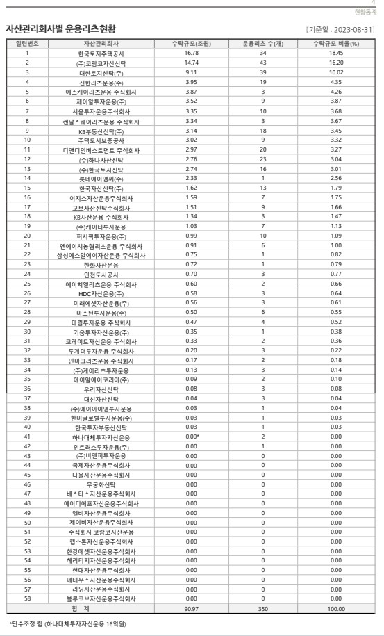 이미지: 4. 자산관리회사별 운용리츠현황