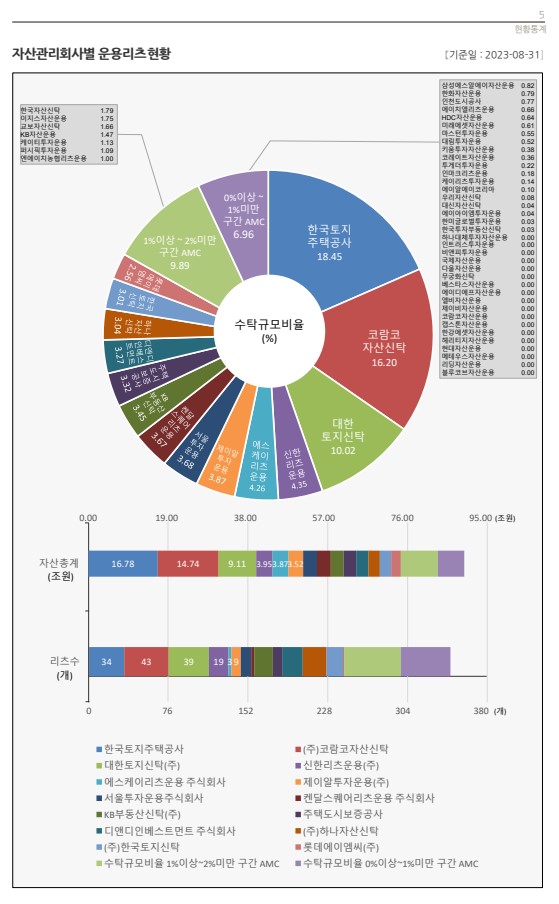 이미지: 5. 자산관리회사별 운용리츠현황