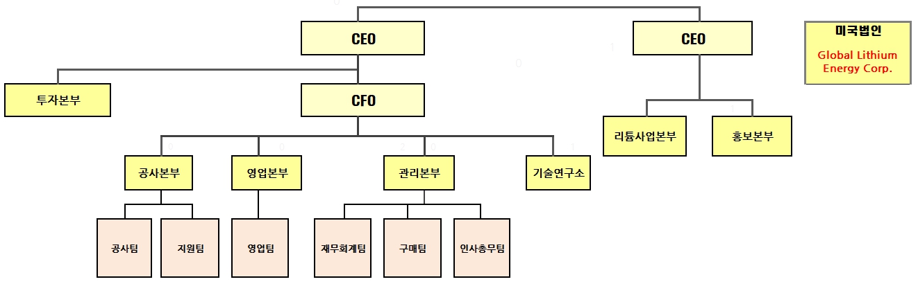 이미지: 조직도