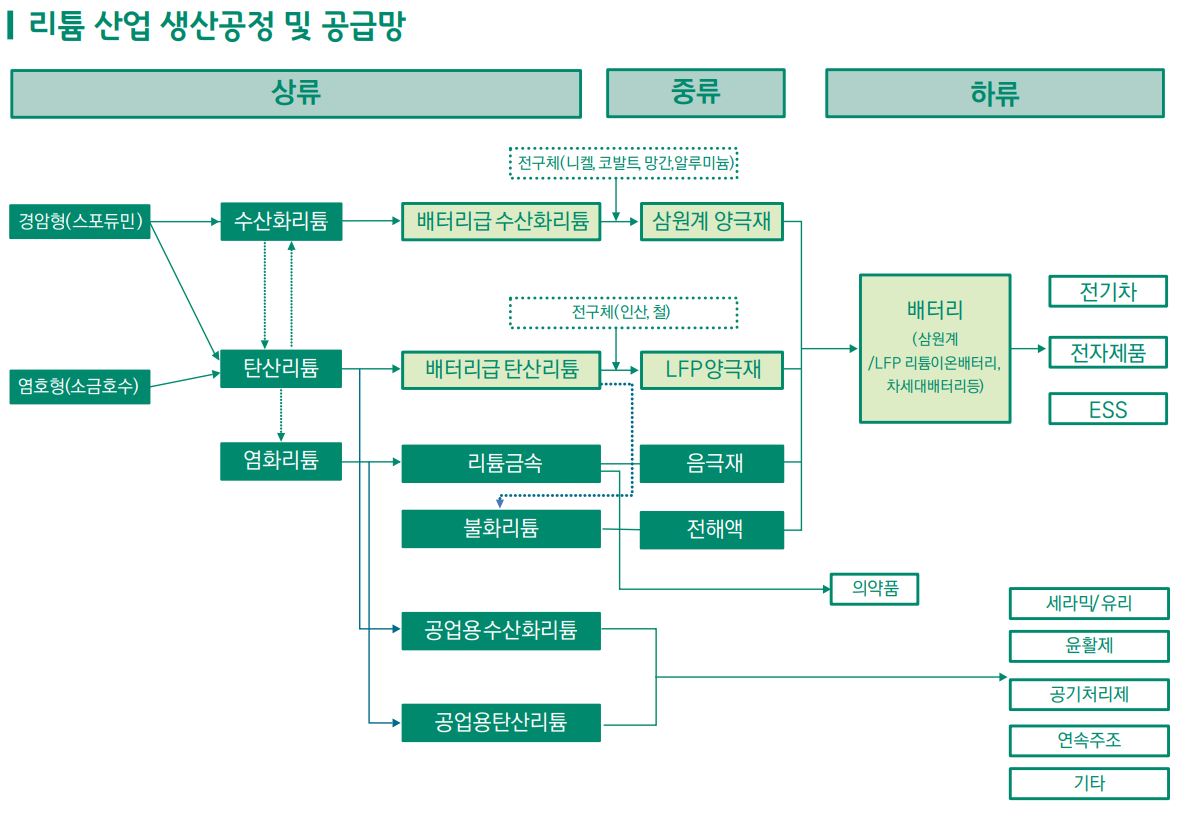 이미지: - 리튬 산업 Value Chain -