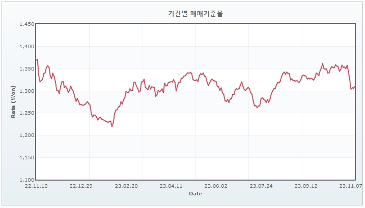 이미지: 기간별 매매기준율(231110)