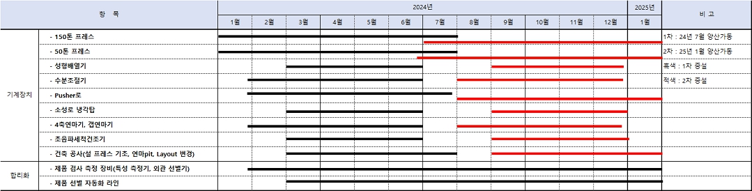 이미지: 시설자금 타임라인