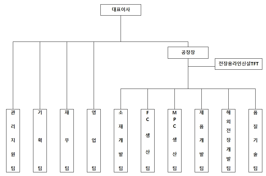 이미지: 조직도