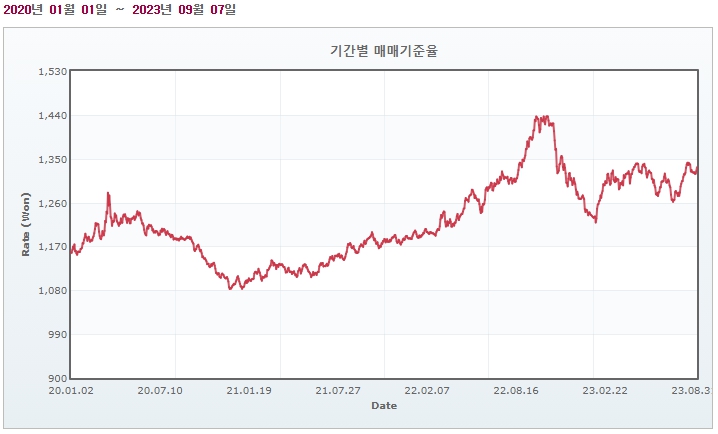 이미지: 서울외국환중개 매매기준율